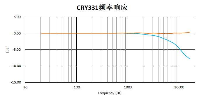 CRY331频率响应典型曲线